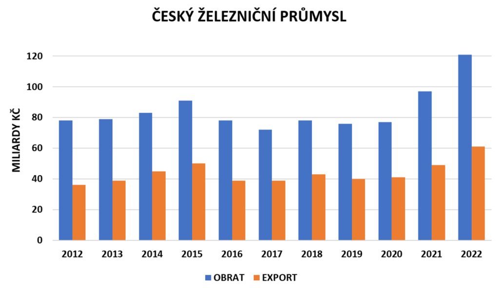Český železniční průmysl zažil rekordní rok a navýšil export na 60 miliard Kč